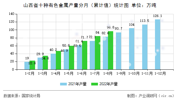 山西省十種有色金屬產量分月(累計值)統(tǒng)計圖 山西省十種有色金屬產量分月(累計值)統(tǒng)計圖