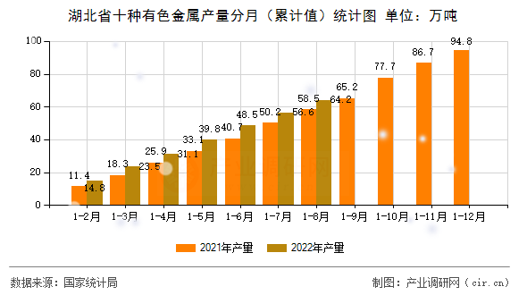 湖北省十種有色金屬產(chǎn)量分月(累計(jì)值)統(tǒng)計(jì)圖 湖北省十種有色金屬產(chǎn)量分月(累計(jì)值)統(tǒng)計(jì)圖