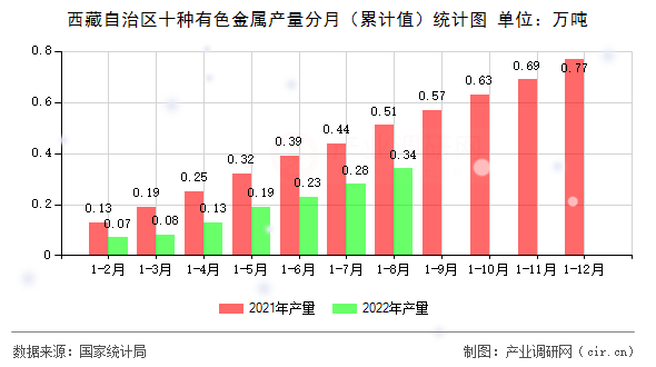 西藏自治區(qū)十種有色金屬產量分月(累計值)統(tǒng)計圖 西藏自治區(qū)十種有色金屬產量分月(累計值)統(tǒng)計圖