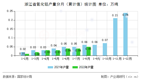 浙江省氧化鋁產(chǎn)量分月(累計(jì)值)統(tǒng)計(jì)圖 浙江省氧化鋁產(chǎn)量分月(累計(jì)值)統(tǒng)計(jì)圖