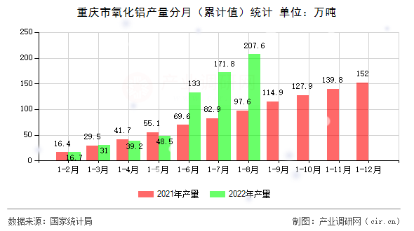 重慶市氧化鋁產(chǎn)量分月(累計值)統(tǒng)計 重慶市氧化鋁產(chǎn)量分月(累計值)統(tǒng)計