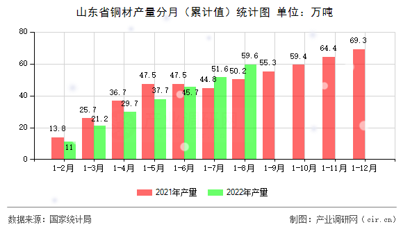 山東省銅材產(chǎn)量分月（累計值）統(tǒng)計圖