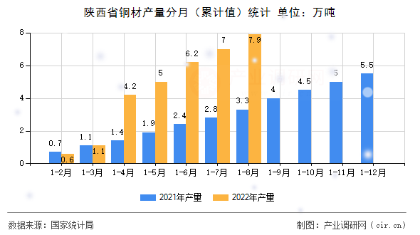 陜西省銅材產(chǎn)量分月(累計(jì)值)統(tǒng)計(jì) 陜西省銅材產(chǎn)量分月(累計(jì)值)統(tǒng)計(jì)