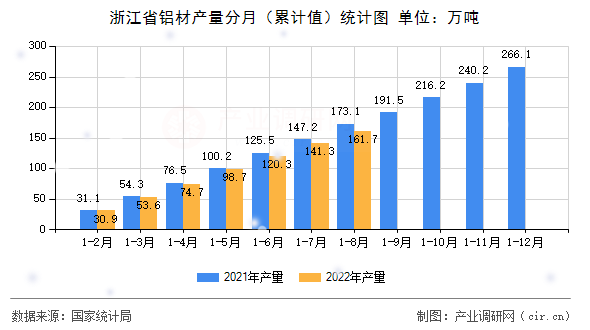 浙江省鋁材產量分月(累計值)統(tǒng)計圖 浙江省鋁材產量分月(累計值)統(tǒng)計圖