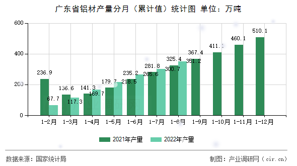 廣東省鋁材產(chǎn)量分月（累計(jì)值）統(tǒng)計(jì)圖