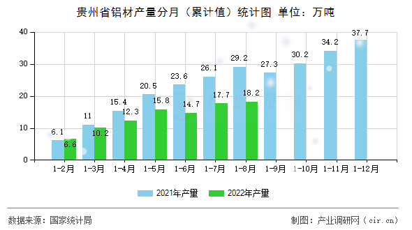 貴州省鋁材產(chǎn)量分月(累計值)統(tǒng)計圖 貴州省鋁材產(chǎn)量分月(累計值)統(tǒng)計圖