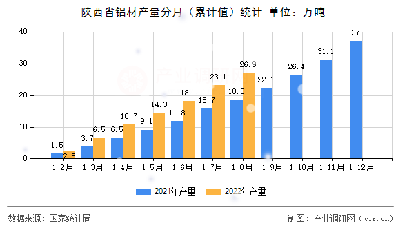 陜西省鋁材產(chǎn)量分月(累計(jì)值)統(tǒng)計(jì) 陜西省鋁材產(chǎn)量分月(累計(jì)值)統(tǒng)計(jì)