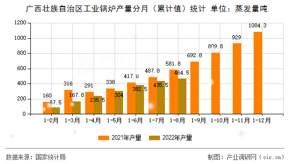 廣西壯族自治區(qū)工業(yè)鍋爐產(chǎn)量分月（累計值）統(tǒng)計