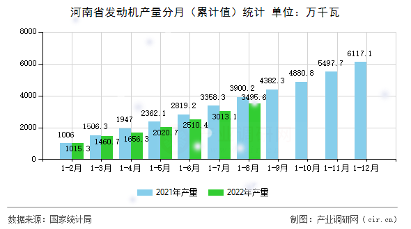 河南省發(fā)動機產量分月（累計值）統(tǒng)計
