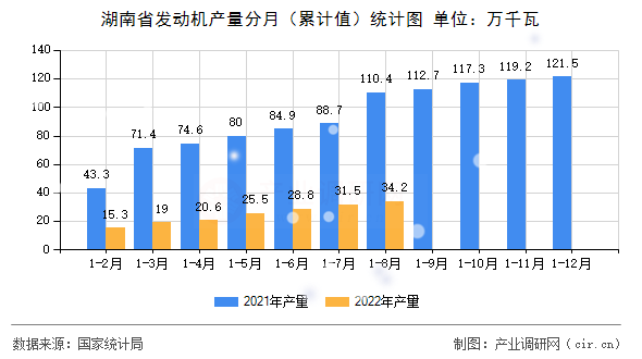 湖南省發(fā)動(dòng)機(jī)產(chǎn)量分月（累計(jì)值）統(tǒng)計(jì)圖
