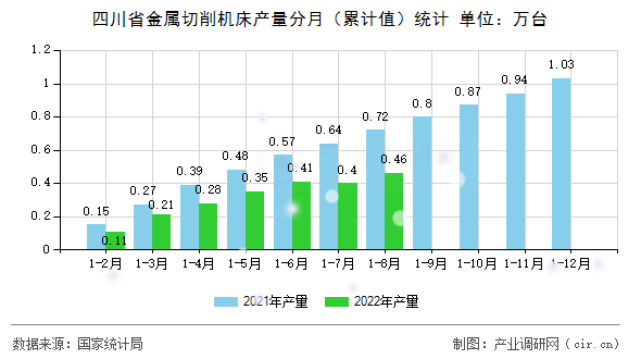四川省金屬切削機床產量分月(累計值)統(tǒng)計 四川省金屬切削機床產量分月(累計值)統(tǒng)計