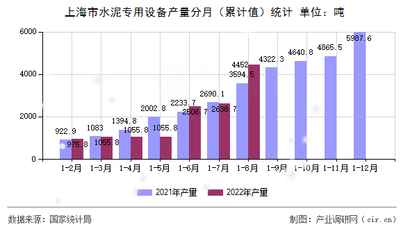 上海市水泥專用設(shè)備產(chǎn)量分月(累計值)統(tǒng)計 上海市水泥專用設(shè)備產(chǎn)量分月(累計值)統(tǒng)計