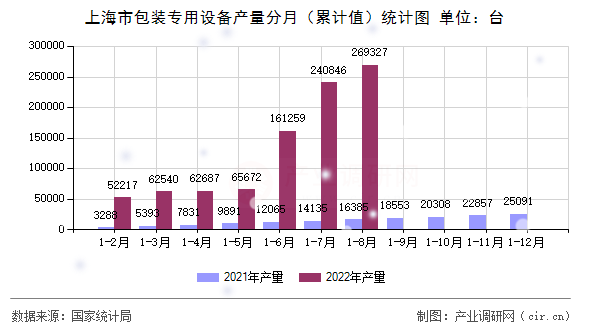 上海市包裝專用設(shè)備產(chǎn)量分月(累計(jì)值)統(tǒng)計(jì)圖 上海市包裝專用設(shè)備產(chǎn)量分月(累計(jì)值)統(tǒng)計(jì)圖