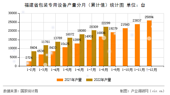 福建省包裝專用設(shè)備產(chǎn)量分月（累計(jì)值）統(tǒng)計(jì)圖