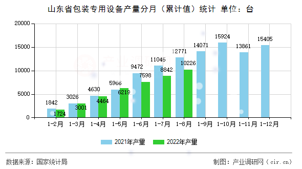 山東省包裝專用設(shè)備產(chǎn)量分月(累計(jì)值)統(tǒng)計(jì) 山東省包裝專用設(shè)備產(chǎn)量分月(累計(jì)值)統(tǒng)計(jì)