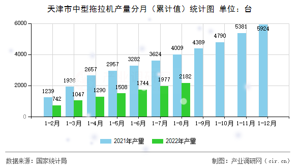 天津市中型拖拉機(jī)產(chǎn)量分月（累計(jì)值）統(tǒng)計(jì)圖