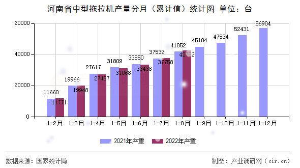 河南省中型拖拉機產量分月(累計值)統(tǒng)計圖 河南省中型拖拉機產量分月(累計值)統(tǒng)計圖