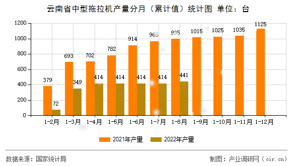 云南省中型拖拉機(jī)產(chǎn)量分月（累計(jì)值）統(tǒng)計(jì)圖