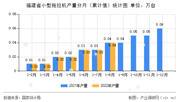 福建省小型拖拉機產量分月（累計值）統(tǒng)計圖