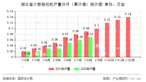 湖北省小型拖拉機產量分月(累計值)統(tǒng)計圖 湖北省小型拖拉機產量分月(累計值)統(tǒng)計圖