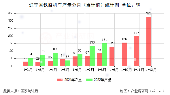 遼寧省鐵路機(jī)車產(chǎn)量分月（累計(jì)值）統(tǒng)計(jì)圖