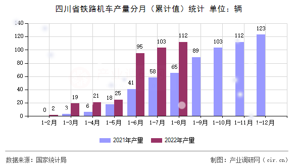 四川省鐵路機(jī)車產(chǎn)量分月(累計值)統(tǒng)計 四川省鐵路機(jī)車產(chǎn)量分月(累計值)統(tǒng)計