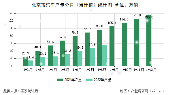 北京市汽車產(chǎn)量分月(累計值)統(tǒng)計圖 北京市汽車產(chǎn)量分月(累計值)統(tǒng)計圖