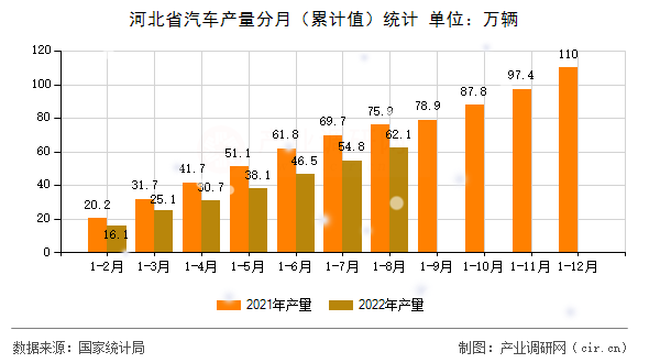 河北省汽車產(chǎn)量分月（累計值）統(tǒng)計
