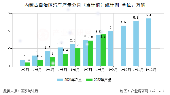 內(nèi)蒙古自治區(qū)汽車產(chǎn)量分月（累計(jì)值）統(tǒng)計(jì)圖