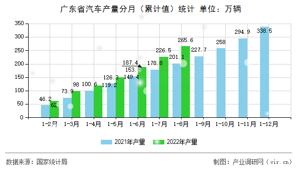 廣東省汽車產量分月(累計值)統(tǒng)計 廣東省汽車產量分月(累計值)統(tǒng)計