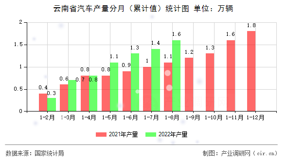 云南省汽車產量分月(累計值)統(tǒng)計圖 云南省汽車產量分月(累計值)統(tǒng)計圖
