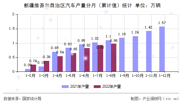 新疆維吾爾自治區(qū)汽車產量分月（累計值）統計