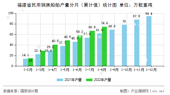 福建省民用鋼質(zhì)船舶產(chǎn)量分月（累計(jì)值）統(tǒng)計(jì)圖