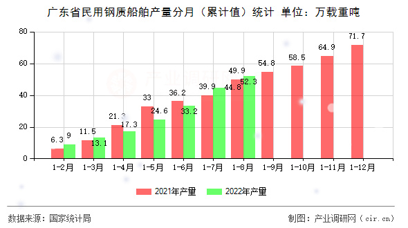 廣東省民用鋼質船舶產量分月(累計值)統計 廣東省民用鋼質船舶產量分月(累計值)統計