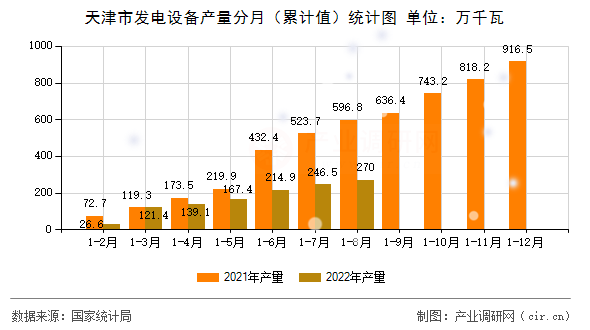 天津市發(fā)電設(shè)備產(chǎn)量分月(累計(jì)值)統(tǒng)計(jì)圖 天津市發(fā)電設(shè)備產(chǎn)量分月(累計(jì)值)統(tǒng)計(jì)圖