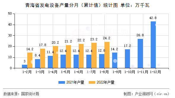 青海省發(fā)電設(shè)備產(chǎn)量分月（累計值）統(tǒng)計圖