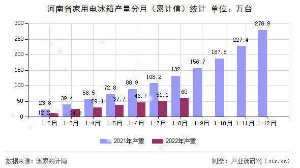 河南省家用電冰箱產(chǎn)量分月（累計值）統(tǒng)計