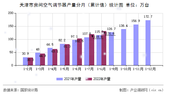 天津市房間空氣調(diào)節(jié)器產(chǎn)量分月(累計(jì)值)統(tǒng)計(jì)圖 天津市房間空氣調(diào)節(jié)器產(chǎn)量分月(累計(jì)值)統(tǒng)計(jì)圖