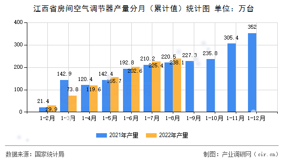 江西省房間空氣調(diào)節(jié)器產(chǎn)量分月(累計(jì)值)統(tǒng)計(jì)圖 江西省房間空氣調(diào)節(jié)器產(chǎn)量分月(累計(jì)值)統(tǒng)計(jì)圖