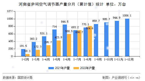 河南省房間空氣調(diào)節(jié)器產(chǎn)量分月(累計值)統(tǒng)計 河南省房間空氣調(diào)節(jié)器產(chǎn)量分月(累計值)統(tǒng)計