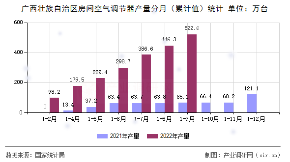 廣西壯族自治區(qū)房間空氣調(diào)節(jié)器產(chǎn)量分月（累計值）統(tǒng)計