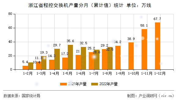 浙江省程控交換機(jī)產(chǎn)量分月（累計值）統(tǒng)計