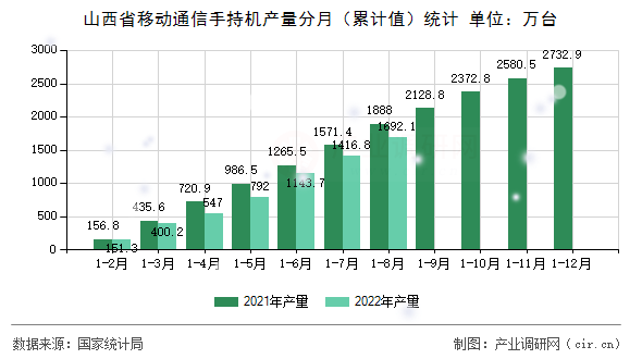 山西省移動(dòng)通信手持機(jī)產(chǎn)量分月（累計(jì)值）統(tǒng)計(jì)