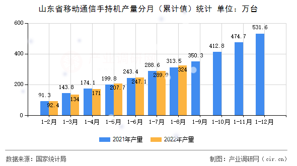 山東省移動通信手持機產量分月(累計值)統(tǒng)計 山東省移動通信手持機產量分月(累計值)統(tǒng)計