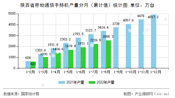 陜西省移動通信手持機產(chǎn)量分月(累計值)統(tǒng)計圖 陜西省移動通信手持機產(chǎn)量分月(累計值)統(tǒng)計圖