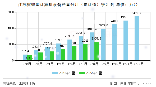 江蘇省微型計算機設(shè)備產(chǎn)量分月(累計值)統(tǒng)計圖 江蘇省微型計算機設(shè)備產(chǎn)量分月(累計值)統(tǒng)計圖