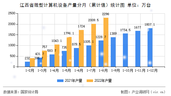 江西省微型計算機(jī)設(shè)備產(chǎn)量分月(累計值)統(tǒng)計圖 江西省微型計算機(jī)設(shè)備產(chǎn)量分月(累計值)統(tǒng)計圖