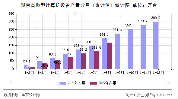 湖南省微型計(jì)算機(jī)設(shè)備產(chǎn)量分月(累計(jì)值)統(tǒng)計(jì)圖 湖南省微型計(jì)算機(jī)設(shè)備產(chǎn)量分月(累計(jì)值)統(tǒng)計(jì)圖