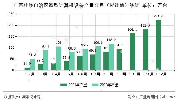 廣西壯族自治區(qū)微型計(jì)算機(jī)設(shè)備產(chǎn)量分月（累計(jì)值）統(tǒng)計(jì)