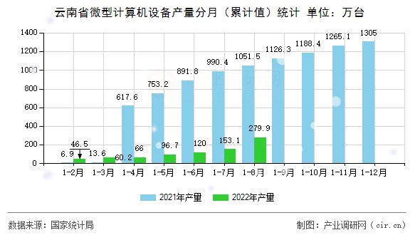 云南省微型計算機(jī)設(shè)備產(chǎn)量分月(累計值)統(tǒng)計 云南省微型計算機(jī)設(shè)備產(chǎn)量分月(累計值)統(tǒng)計